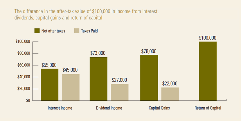The difference in the after-tax value of $1000,000 in income from interest, dividends, capital gains and return of capital
